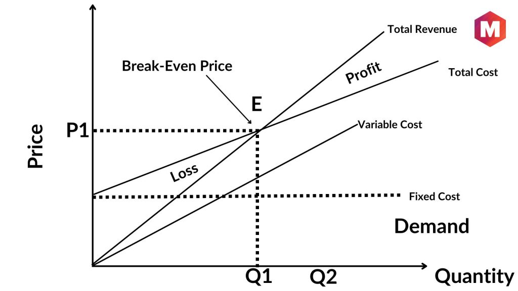 Break-Even Price Strategy