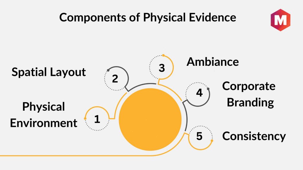 Components of Physical Evidence