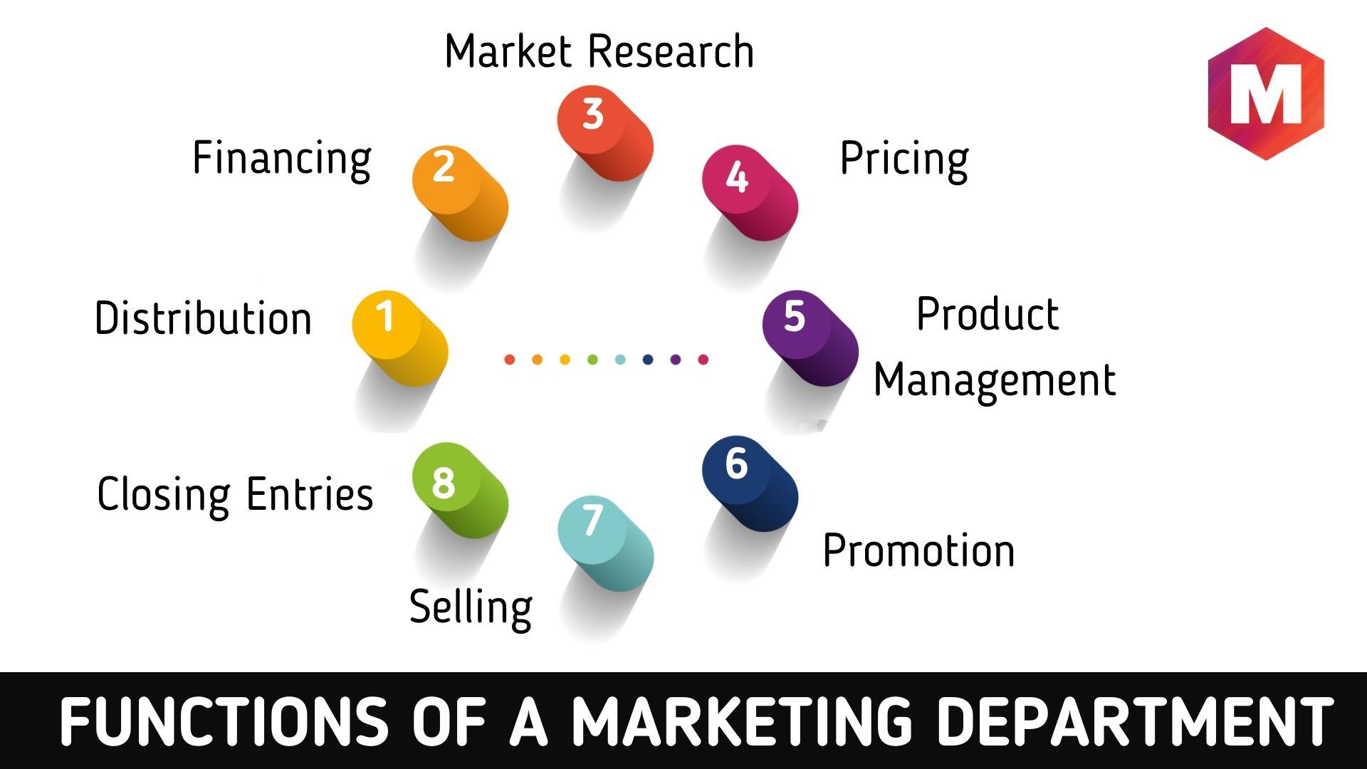 Functions of a Marketing Department
