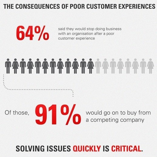 Importance of customer interactions