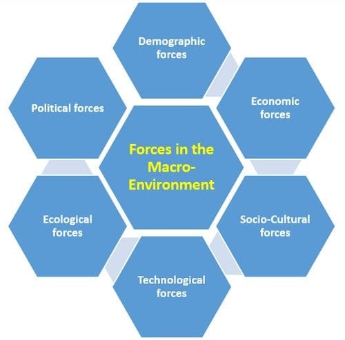 Macro Environment - 2