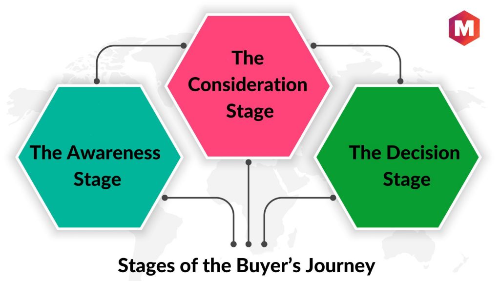 Stages of the Buyer’s Journey